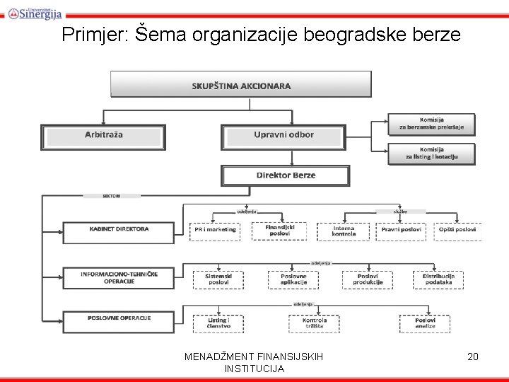 Primjer: Šema organizacije beogradske berze MENADŽMENT FINANSIJSKIH INSTITUCIJA 20 