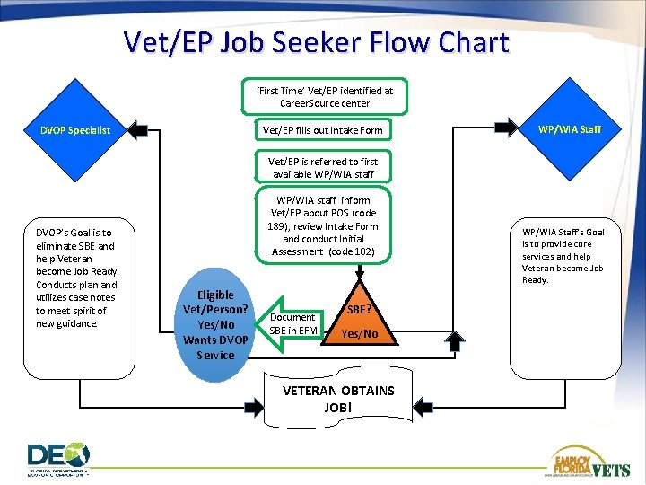 Vet/EP Job Seeker Flow Chart ‘First Time’ Vet/EP identified at Career. Source center Vet/EP