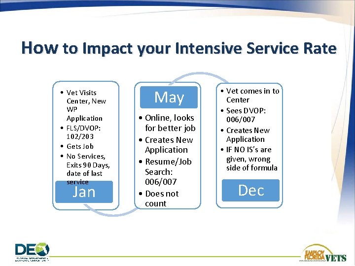 How to Impact your Intensive Service Rate • Vet Visits Center, New WP Application