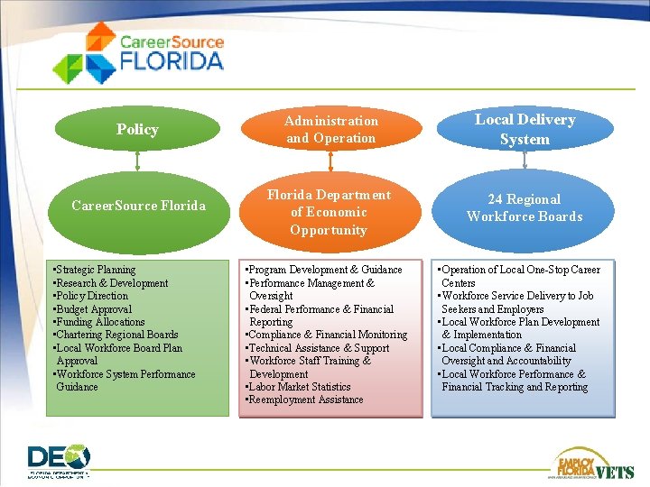 Policy Administration and Operation Local Delivery System Career. Source Florida Department of Economic Opportunity