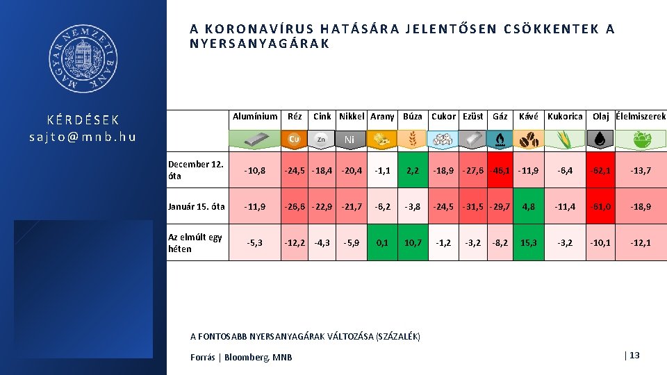 A KORONAVÍRUS HATÁSÁRA JELENTŐSEN CSÖKKENTEK A NYERSANYAGÁRAK Alumínium KÉRDÉSEK sajto@mnb. hu Réz Cink Nikkel