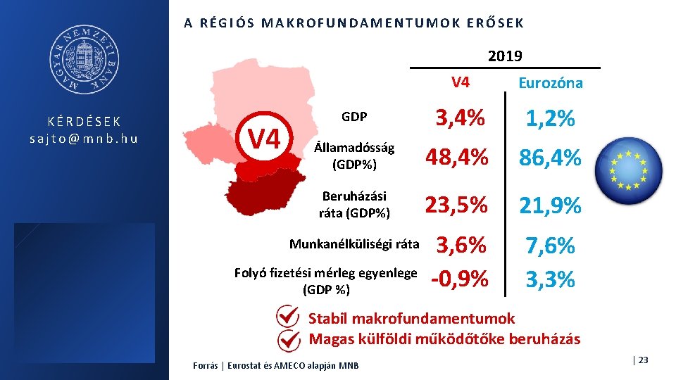 A RÉGIÓS MAKROFUNDAMENTUMOK ERŐSEK 2019 KÉRDÉSEK sajto@mnb. hu V 4 Eurozóna GDP 3, 4%
