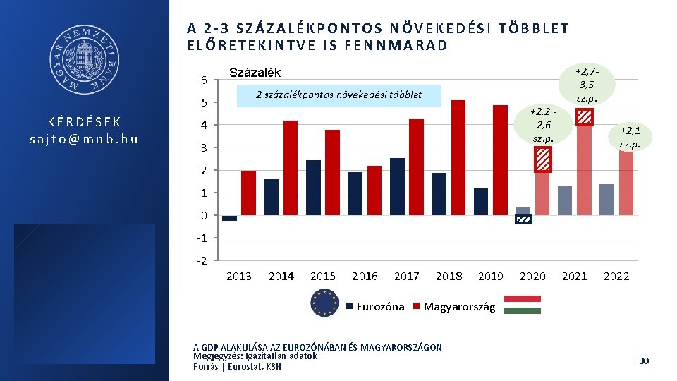 A 2 -3 SZÁZALÉKPONTOS NÖVEKEDÉSI TÖBBLET ELŐRETEKINTVE IS FENNMARAD 6 Százalék 2 százalékpontos növekedési