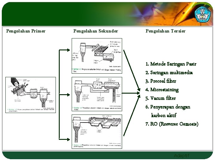 Pengolahan Primer Pengolahan Sekunder Pengolahan Tersier 1. Metode Saringan Pasir 2. Saringan multimedia 3.