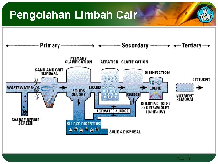 Pengolahan Limbah Cair Adaptif 