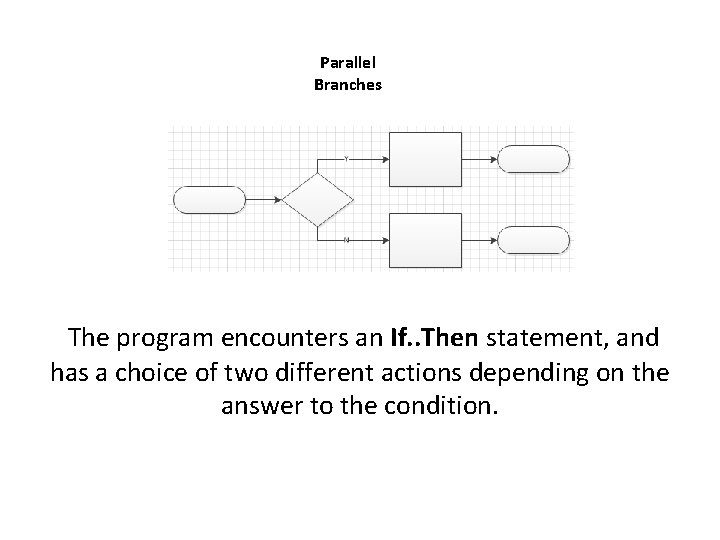 Parallel Branches The program encounters an If. . Then statement, and has a choice
