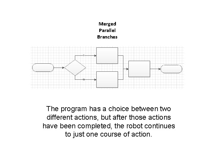 Merged Parallel Branches The program has a choice between two different actions, but after