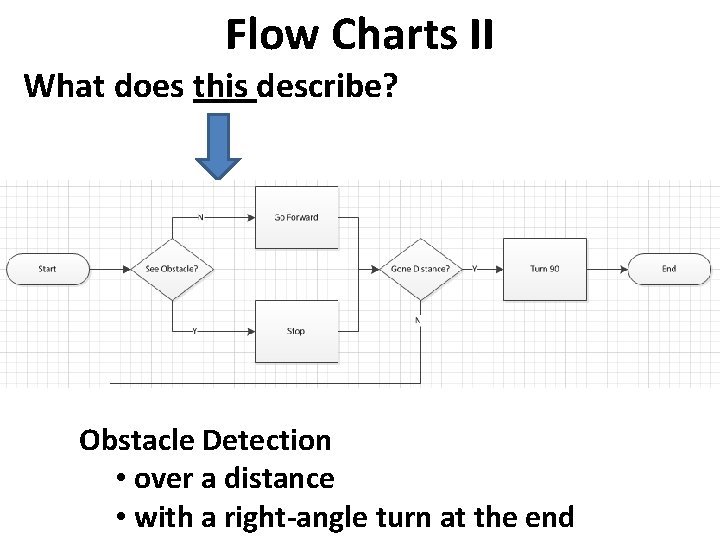 Flow Charts II What does this describe? Obstacle Detection • over a distance •
