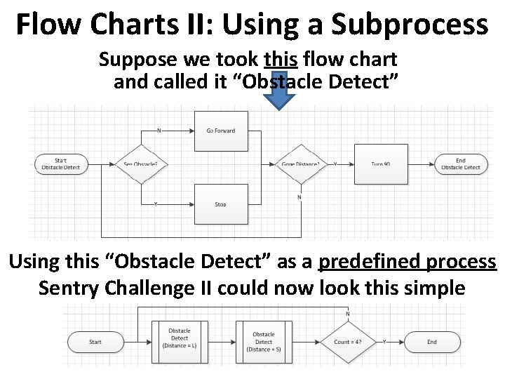 Flow Charts II: Using a Subprocess Suppose we took this flow chart and called