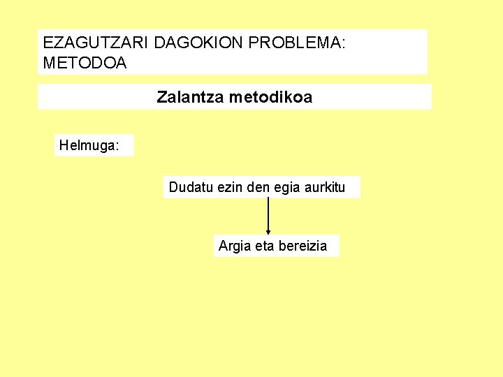 EZAGUTZARI DAGOKION PROBLEMA: METODOA Zalantza metodikoa Helmuga: Dudatu ezin den egia aurkitu Argia eta