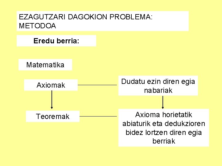 EZAGUTZARI DAGOKION PROBLEMA: METODOA Eredu berria: Matematika Axiomak Dudatu ezin diren egia nabariak Teoremak