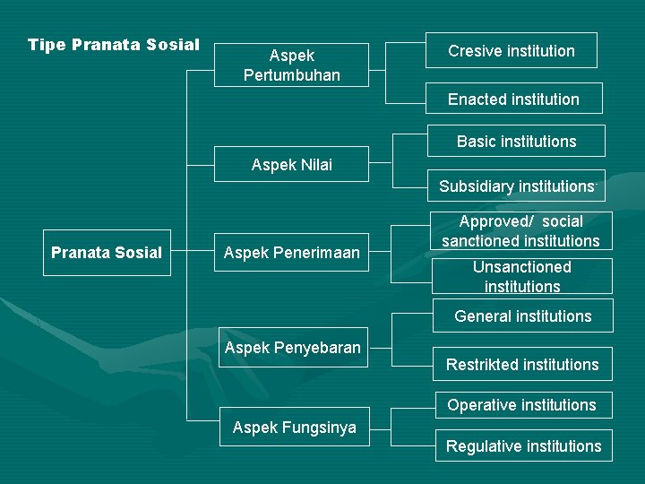 Tipe Pranata Sosial Aspek Pertumbuhan Cresive institution Enacted institution Basic institutions Aspek Nilai Subsidiary