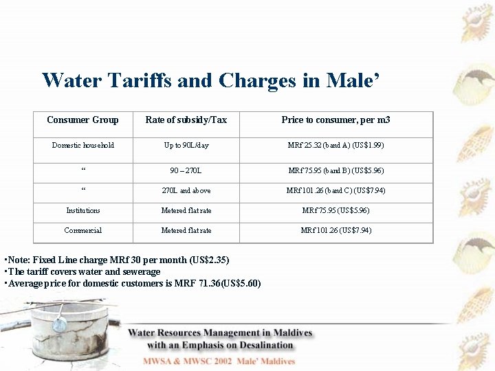 Water Tariffs and Charges in Male’ Consumer Group Rate of subsidy/Tax Price to consumer,