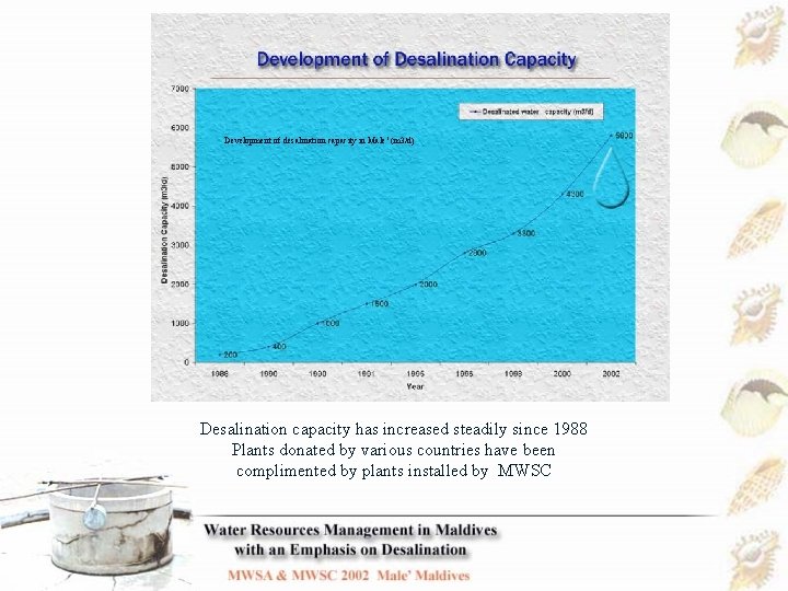 Development of desalination capacity in Male’ (m 3/d) Desalination capacity has increased steadily since