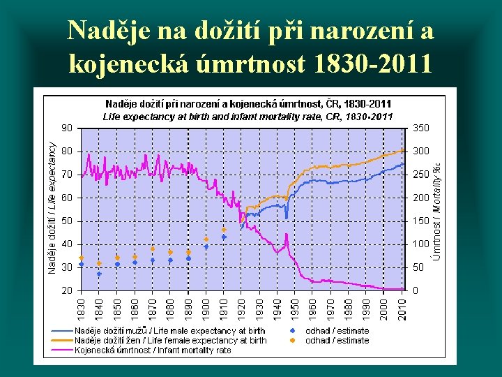 Naděje na dožití při narození a kojenecká úmrtnost 1830 -2011 
