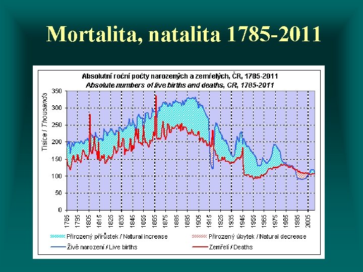 Mortalita, natalita 1785 -2011 