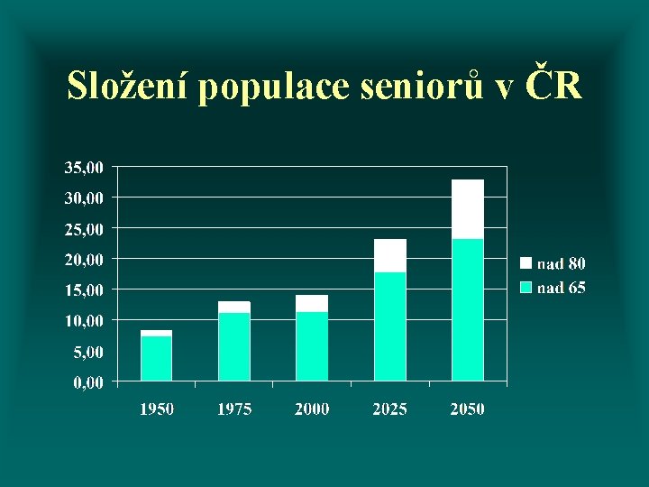 Složení populace seniorů v ČR 
