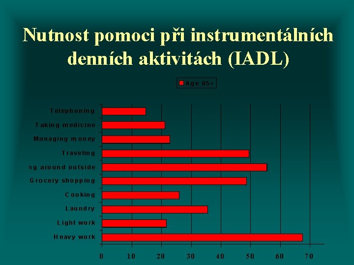 Nutnost pomoci při instrumentálních denních aktivitách (IADL) 