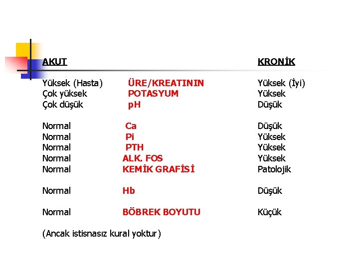 AKUT Yüksek (Hasta) Çok yüksek Çok düşük KRONİK ÜRE/KREATININ POTASYUM p. H Yüksek (İyi)