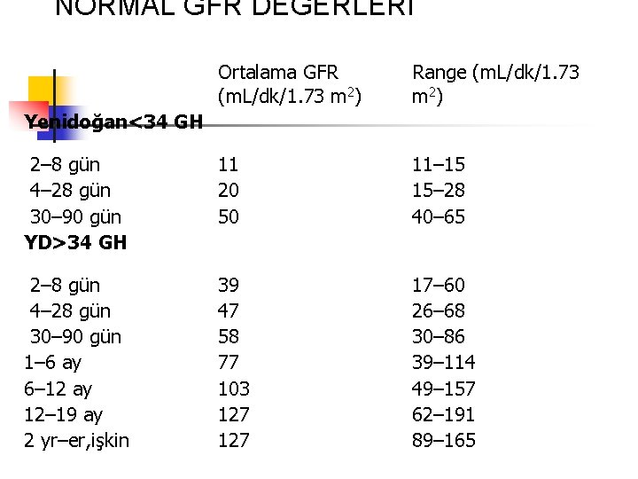 NORMAL GFR DEĞERLERİ Ortalama GFR (m. L/dk/1. 73 m 2) Range (m. L/dk/1. 73