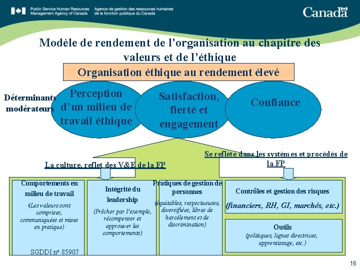 Modèle de rendement de l’organisation au chapitre des valeurs et de l’éthique Organisation éthique Modèle de rendement de l’organisation au chapitre des valeurs et de l’éthique Organisation éthique