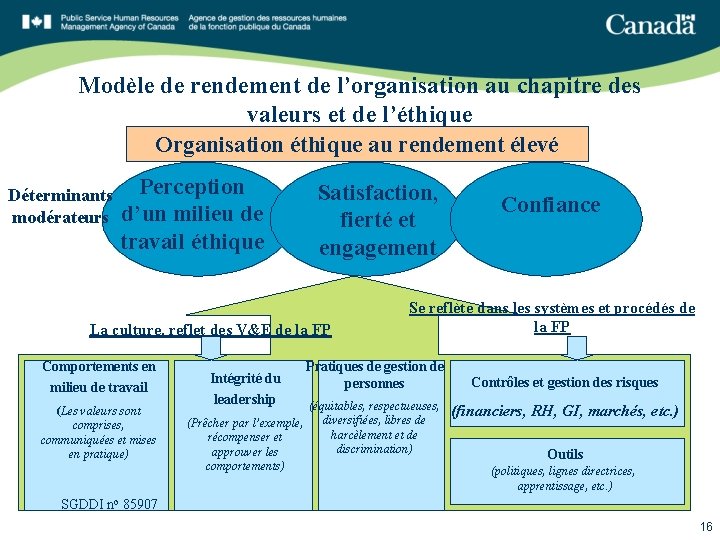 Modèle de rendement de l’organisation au chapitre des valeurs et de l’éthique Organisation éthique