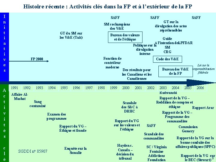 Histoire récente : Activités clés dans la FP et à l’extérieur de la FP