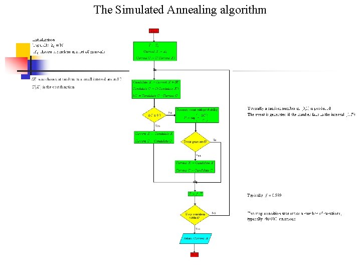 The Simulated Annealing algorithm 