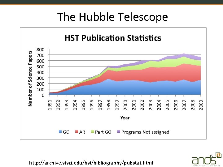 The Hubble Telescope 6 http: //archive. stsci. edu/hst/bibliography/pubstat. html 