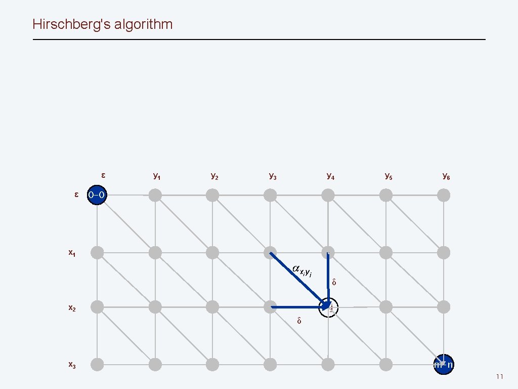 Hirschberg's algorithm ε ε y 1 y 2 y 3 y 4 y 5