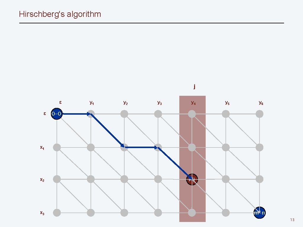 Hirschberg's algorithm j ε ε y 1 y 2 y 3 y 4 y