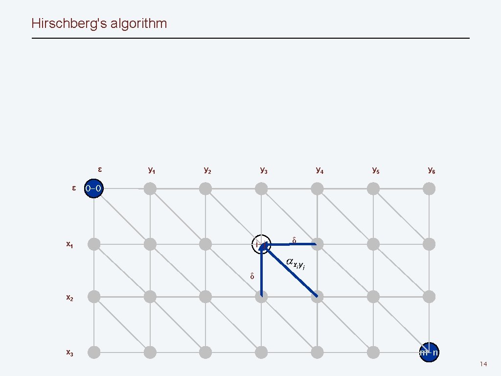 Hirschberg's algorithm ε ε y 1 y 2 y 3 y 4 y 5