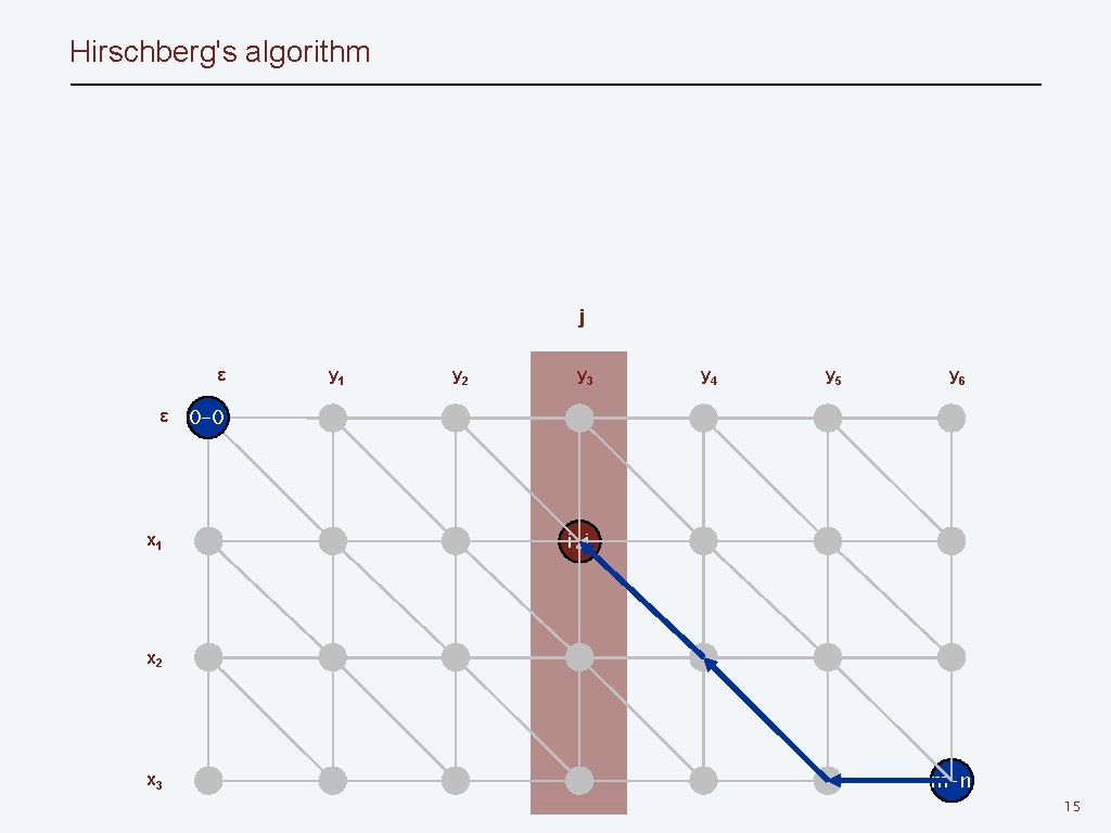 Hirschberg's algorithm j ε ε x 1 y 2 y 3 y 4 y