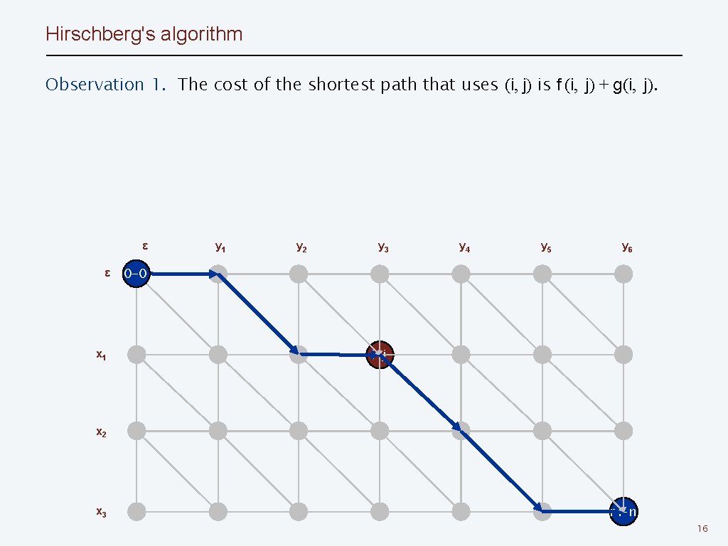 Hirschberg's algorithm Observation 1. The cost of the shortest path that uses (i, j)