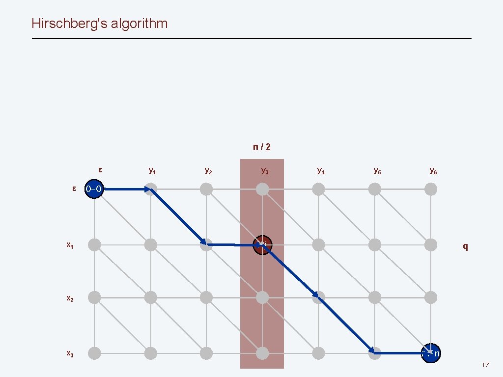Hirschberg's algorithm n/2 ε ε x 1 y 2 y 3 y 4 y