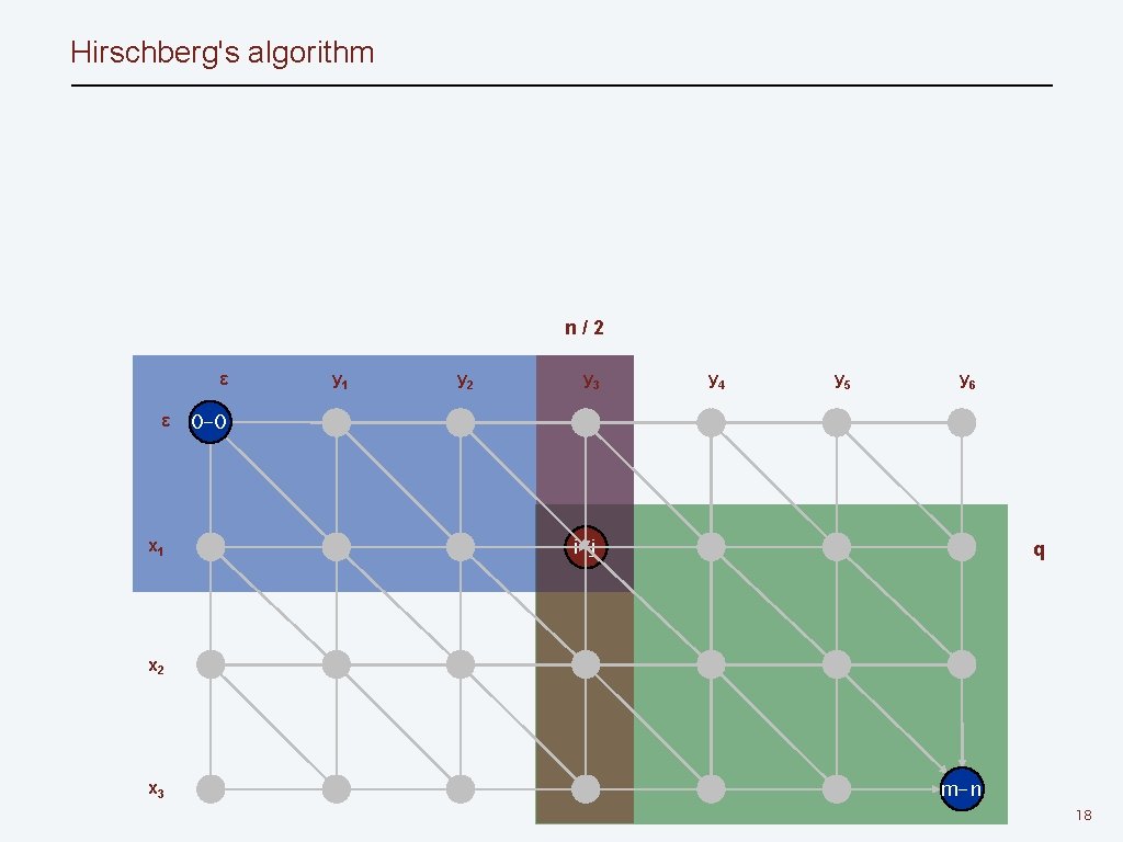 Hirschberg's algorithm n/2 ε ε x 1 y 2 y 3 y 4 y