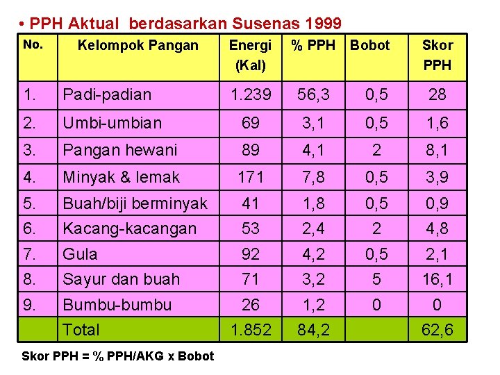  • PPH Aktual berdasarkan Susenas 1999 No. Kelompok Pangan Energi (Kal) % PPH