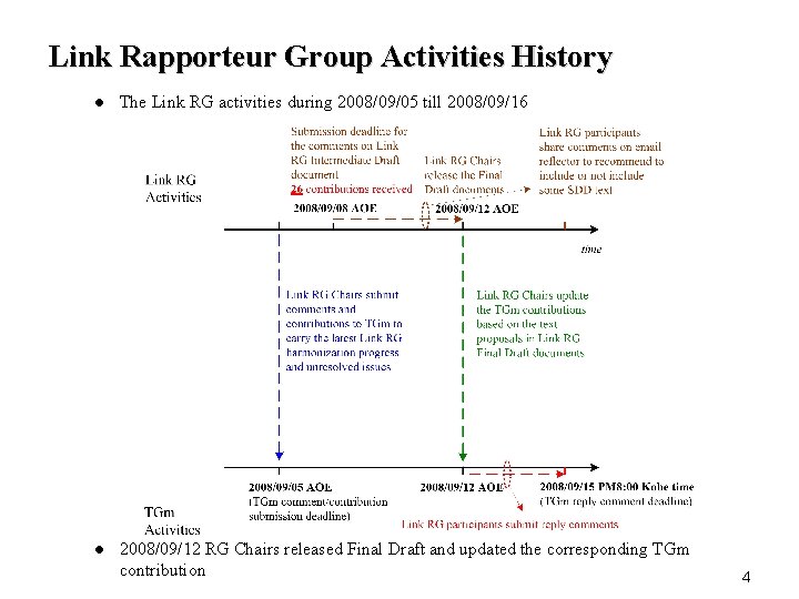 Link Rapporteur Group Activities History l The Link RG activities during 2008/09/05 till 2008/09/16