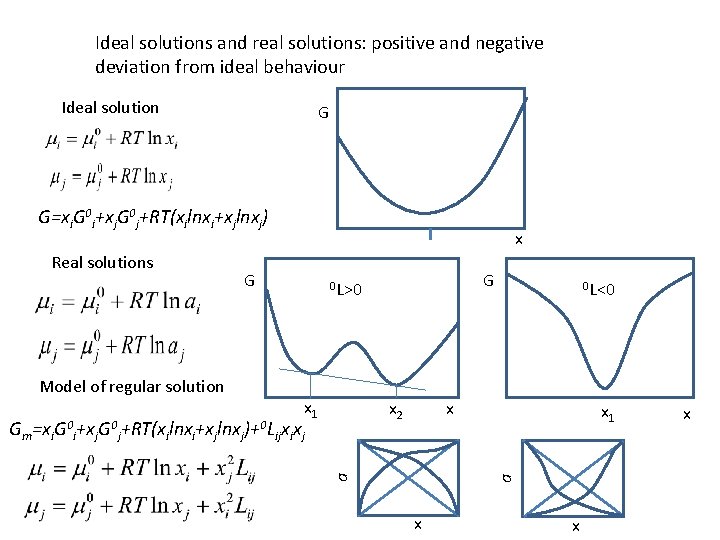 Ideal solutions and real solutions: positive and negative deviation from ideal behaviour Ideal solution Ideal solutions and real solutions: positive and negative deviation from ideal behaviour Ideal solution
