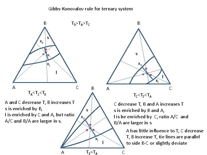 Gibbs-Konovalov rule for ternary system B xs TB>TA>TC B s s xs xl l Gibbs-Konovalov rule for ternary system B xs TB>TA>TC B s s xs xl l