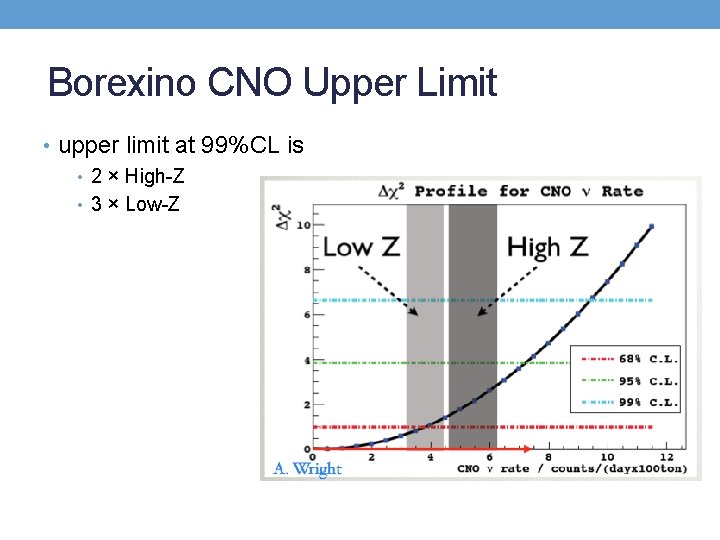 Borexino CNO Upper Limit • upper limit at 99%CL is • 2 × High-Z