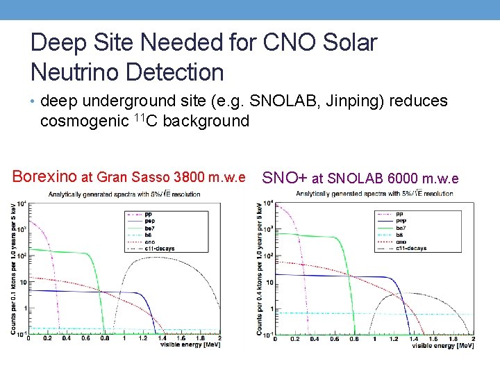 Deep Site Needed for CNO Solar Neutrino Detection • deep underground site (e. g.