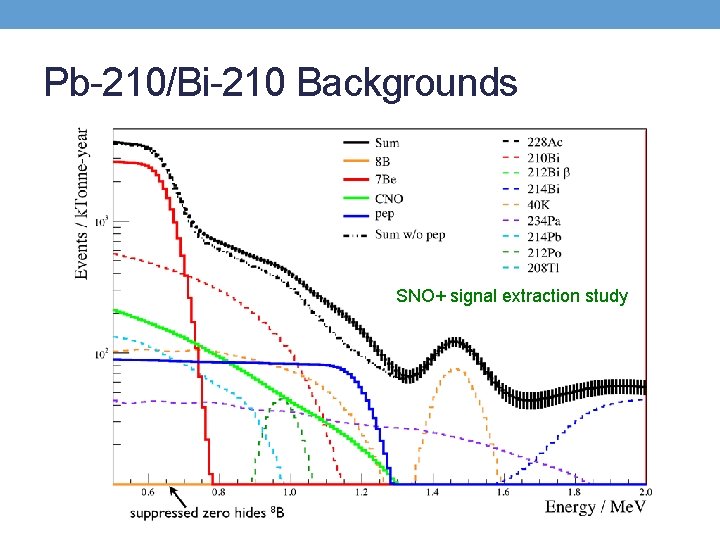 Pb-210/Bi-210 Backgrounds SNO+ signal extraction study 