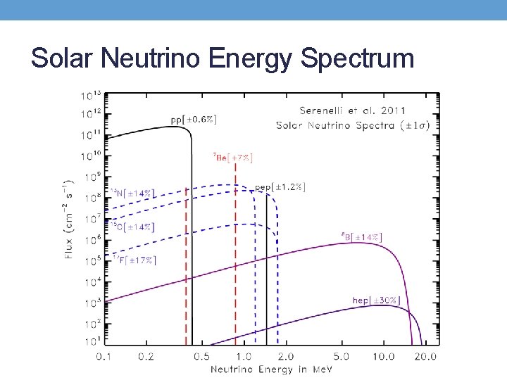 Solar Neutrino Energy Spectrum 