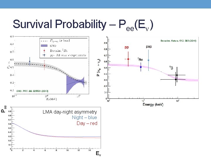 Survival Probability – Pee(Eν ) Borexino, Nature, 512, 383 (2014) Pee SNO, PRC, 88,