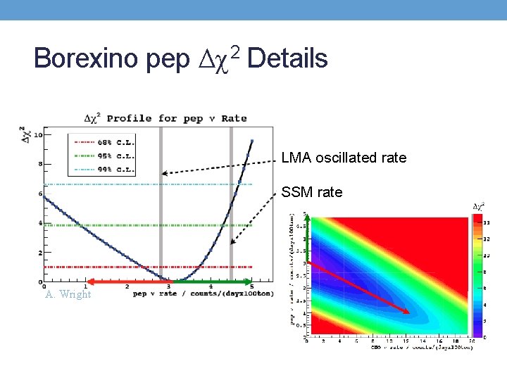 Borexino pep Δχ 2 Details LMA oscillated rate SSM rate A. Wright 