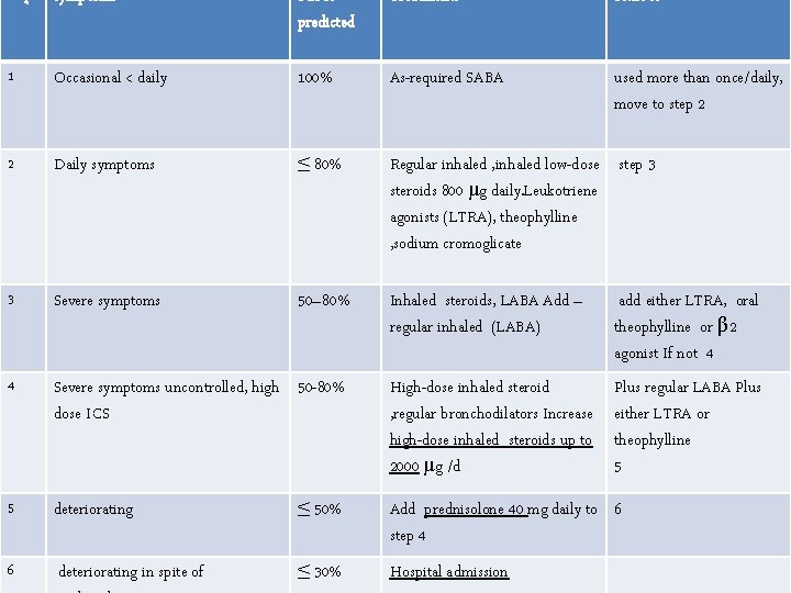 symptoms PEFR predicted Treatments Next to 1 Occasional < daily 100% As-required SABA used