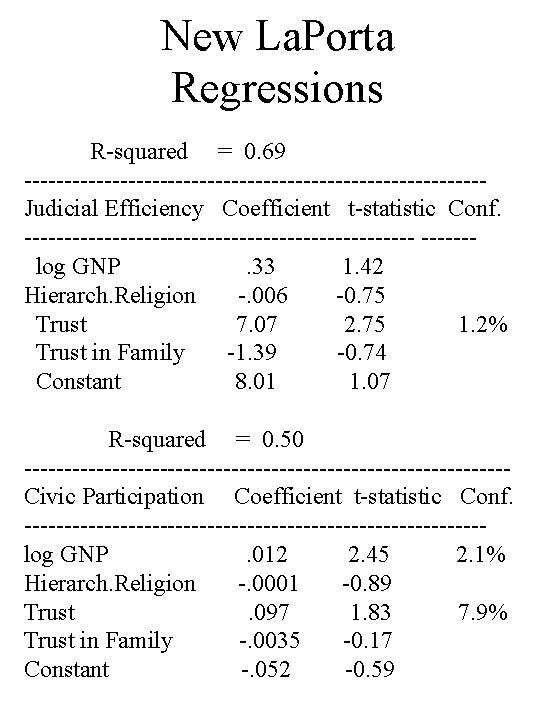 New La. Porta Regressions R-squared = 0. 69 -----------------------------Judicial Efficiency Coefficient t-statistic Conf. -------------------------log