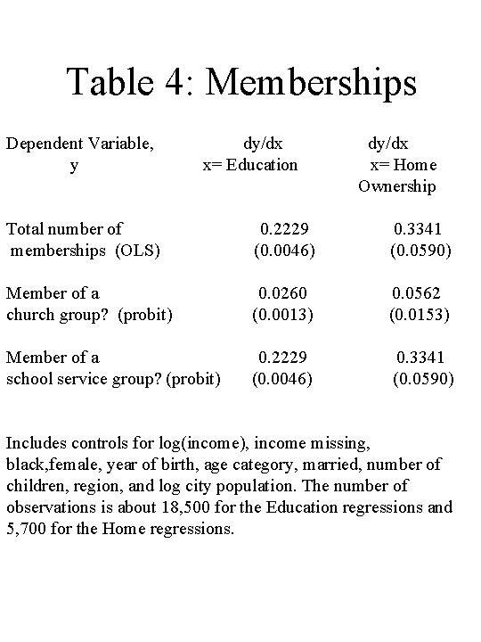 Table 4: Memberships Dependent Variable, y dy/dx x= Education dy/dx x= Home Ownership Total