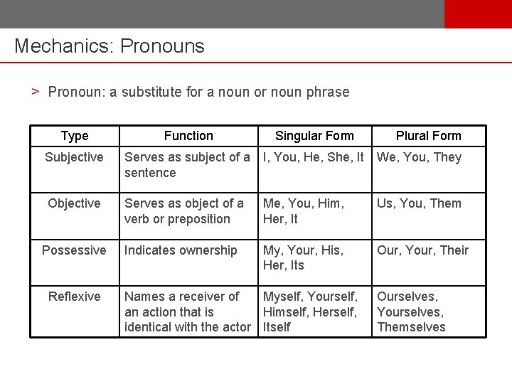 Mechanics: Pronouns > Pronoun: a substitute for a noun or noun phrase Type Function